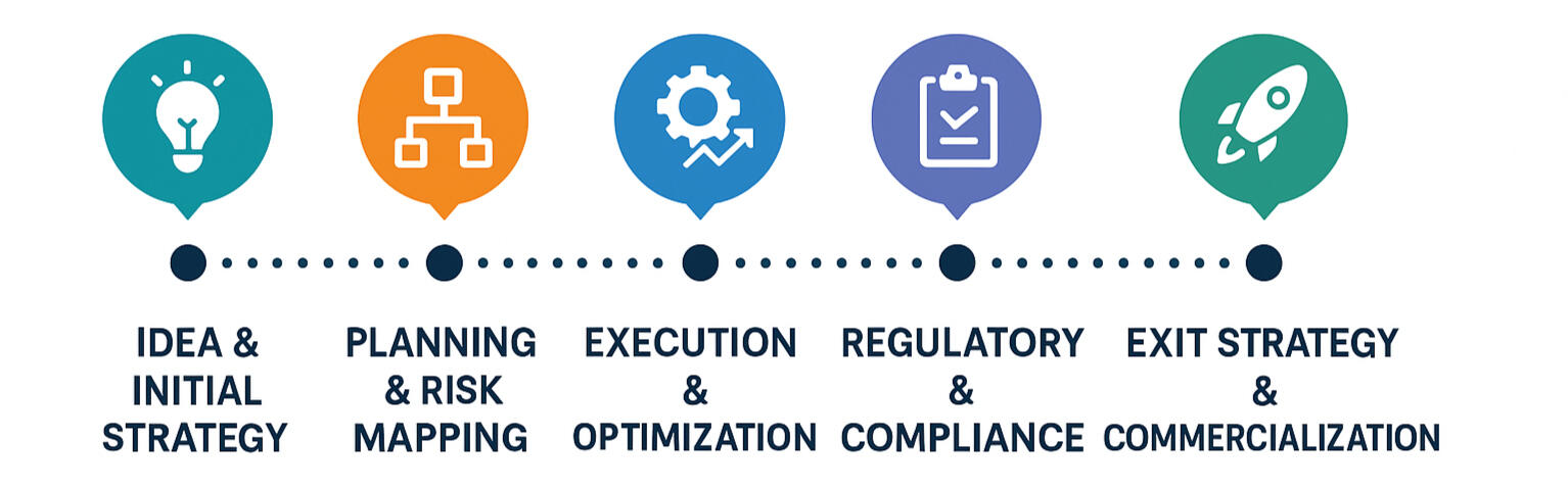 Idea to Exit Strategy